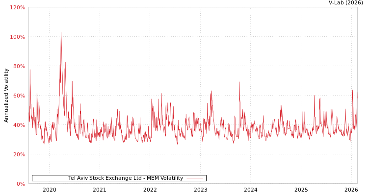 graph of Tel Aviv Stock Exchange Ltd MEM