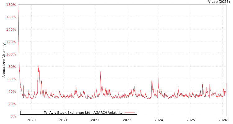 graph of Tel Aviv Stock Exchange Ltd AGARCH