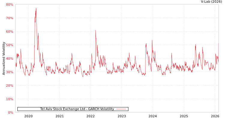 graph of Tel Aviv Stock Exchange Ltd GARCH