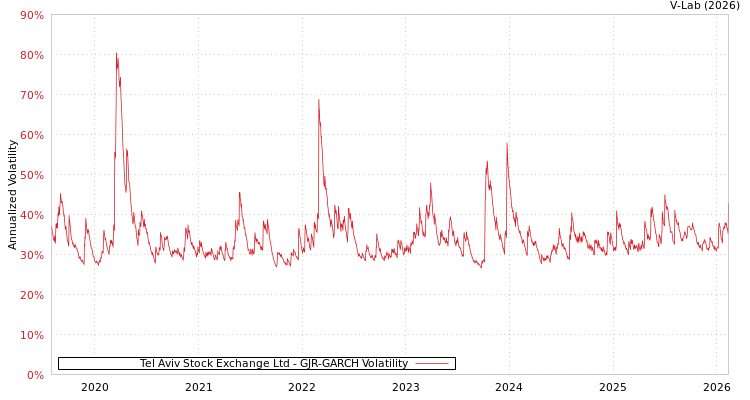 graph of Tel Aviv Stock Exchange Ltd GJR-GARCH