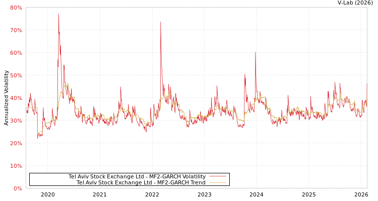graph of Tel Aviv Stock Exchange Ltd MF2-GARCH