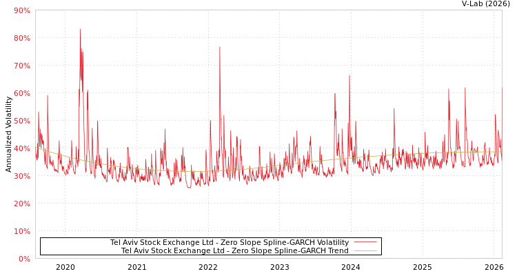 graph of Tel Aviv Stock Exchange Ltd S0GARCH