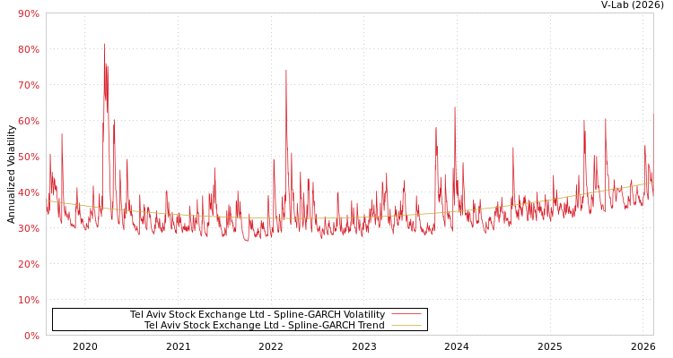 graph of Tel Aviv Stock Exchange Ltd SGARCH