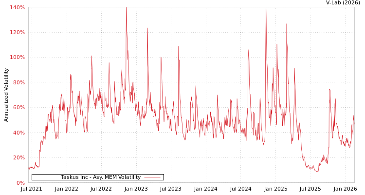 graph of Taskus Inc AMEM