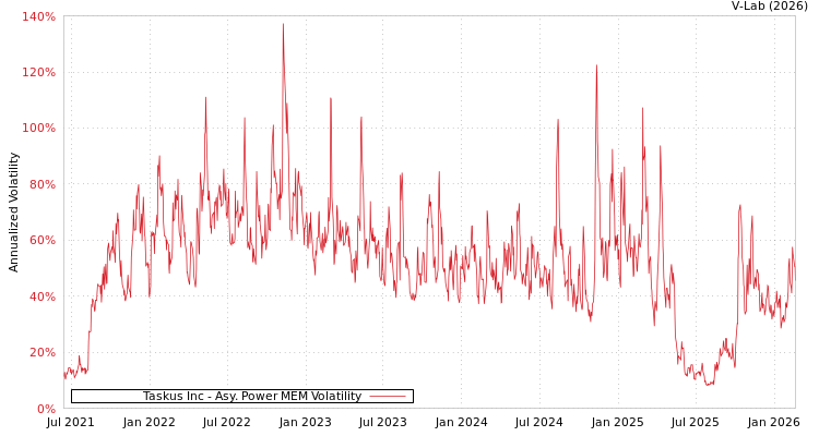 graph of Taskus Inc APMEM