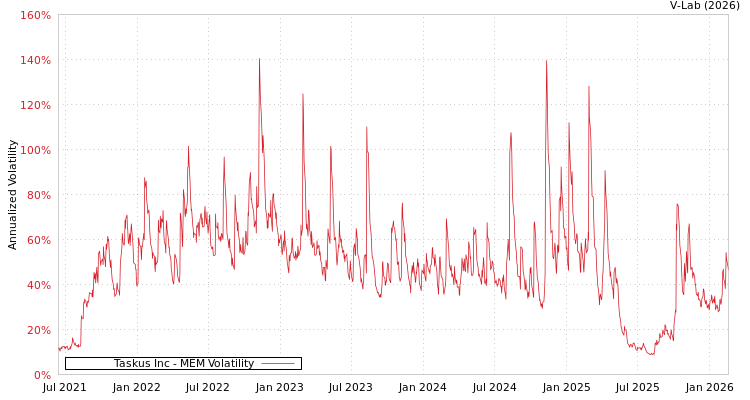 graph of Taskus Inc MEM