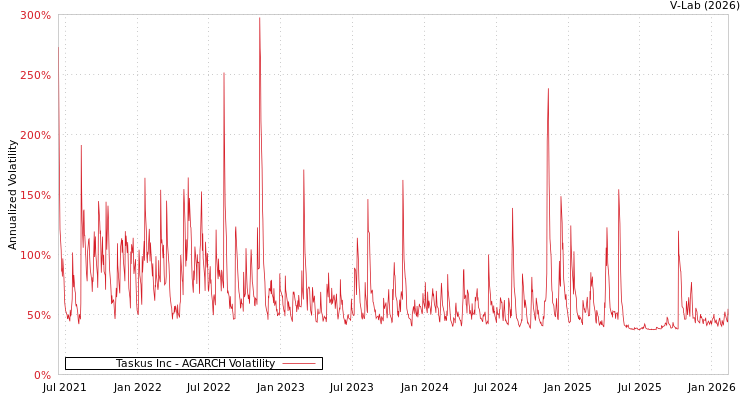 graph of Taskus Inc AGARCH