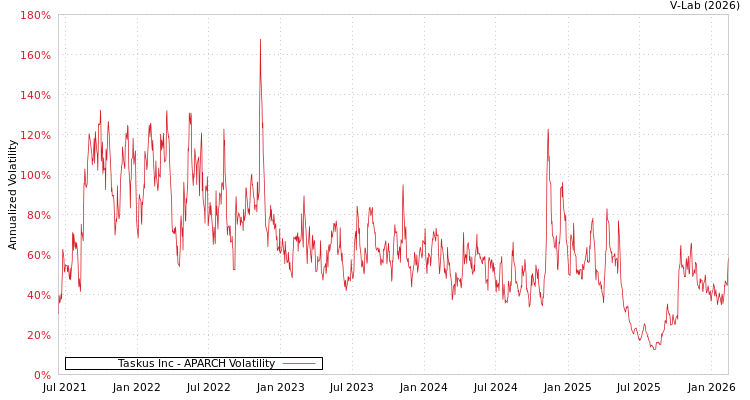 graph of Taskus Inc APARCH