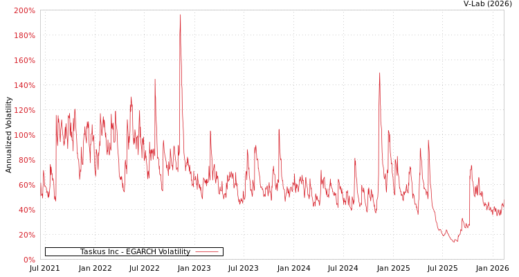 graph of Taskus Inc EGARCH