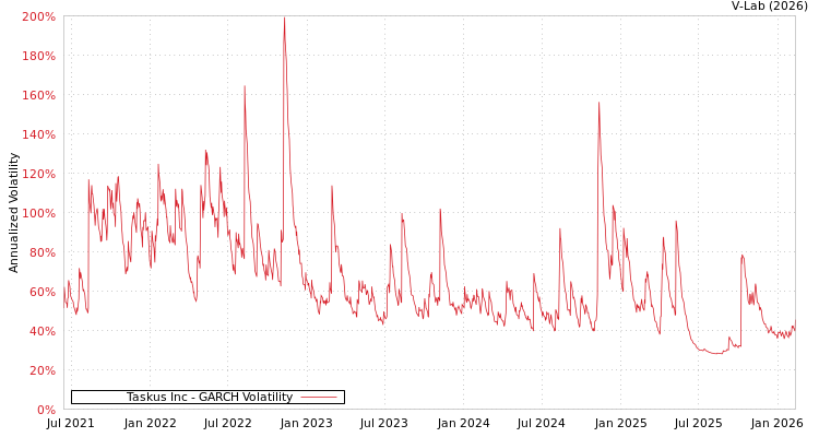graph of Taskus Inc GARCH