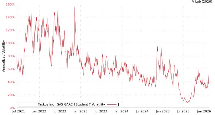 graph of Taskus Inc GAS-GARCH-T