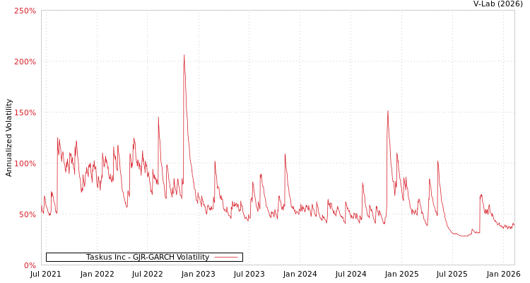 graph of Taskus Inc GJR-GARCH