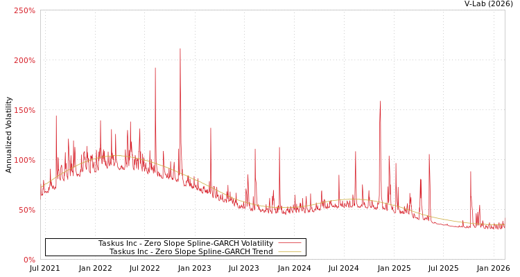graph of Taskus Inc S0GARCH