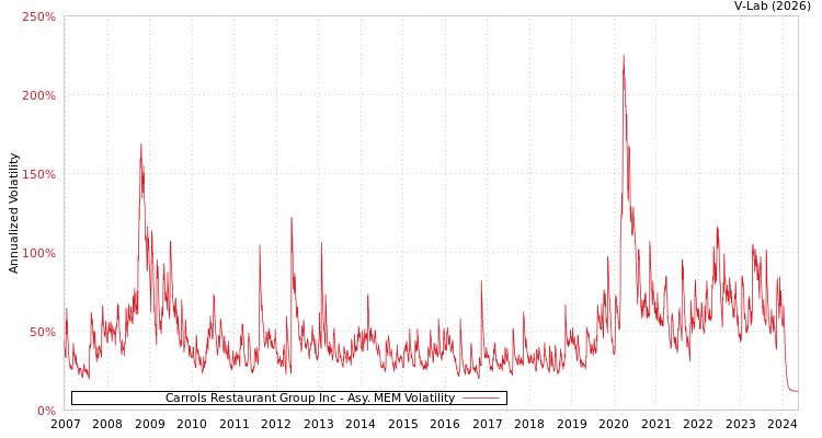 graph of Carrols Restaurant Group Inc AMEM
