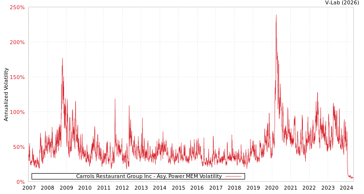 graph of Carrols Restaurant Group Inc APMEM