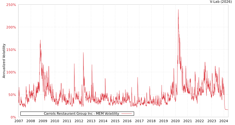 graph of Carrols Restaurant Group Inc MEM