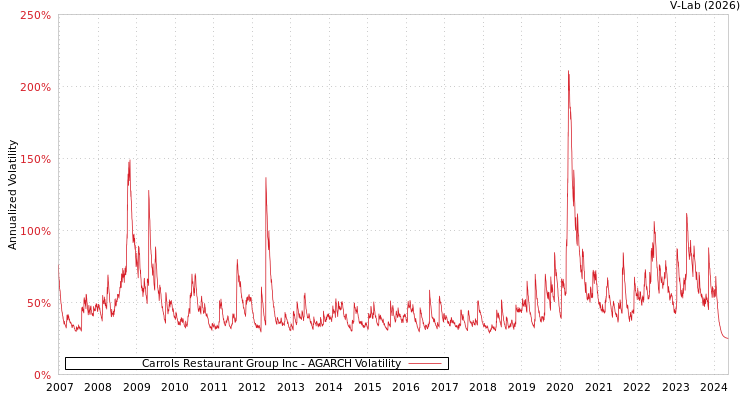 graph of Carrols Restaurant Group Inc AGARCH