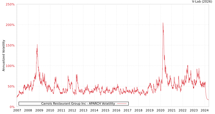 graph of Carrols Restaurant Group Inc APARCH
