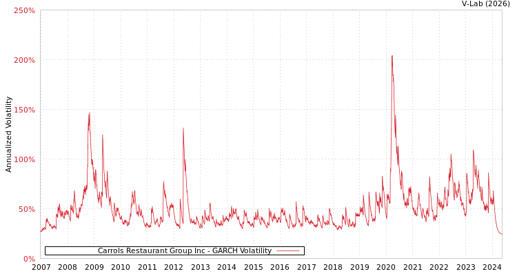 graph of Carrols Restaurant Group Inc GARCH