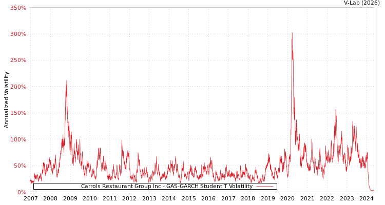 graph of Carrols Restaurant Group Inc GAS-GARCH-T