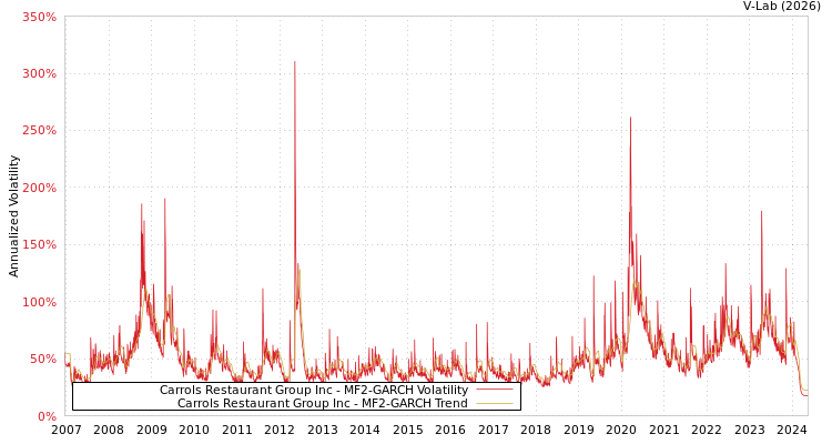 graph of Carrols Restaurant Group Inc MF2-GARCH
