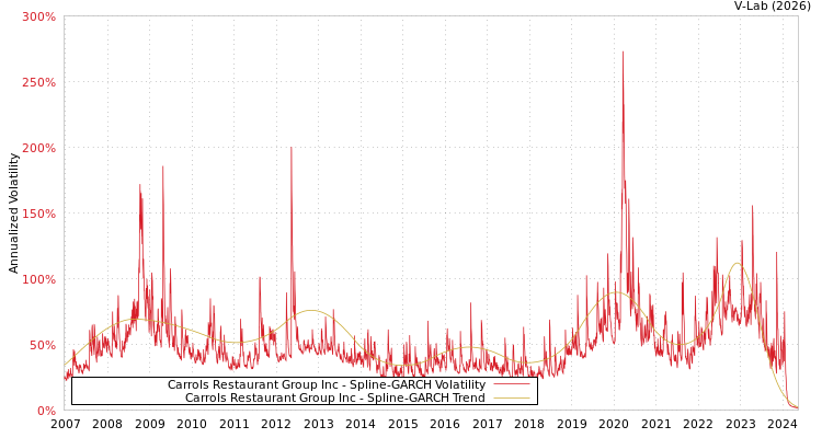 graph of Carrols Restaurant Group Inc SGARCH