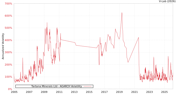 graph of Tartana Minerals Ltd AGARCH