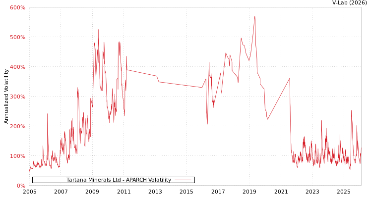graph of Tartana Minerals Ltd APARCH