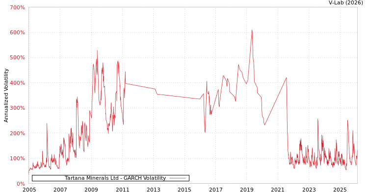 graph of Tartana Minerals Ltd GARCH