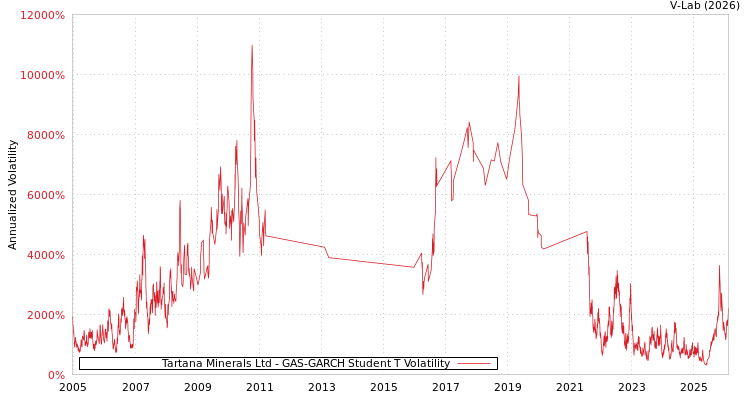 graph of Tartana Minerals Ltd GAS-GARCH-T