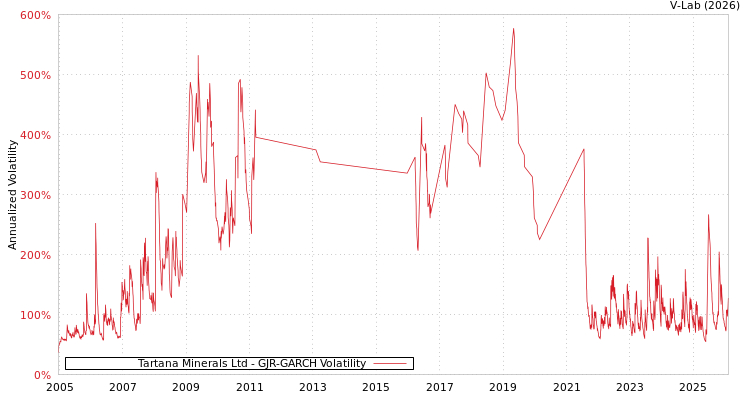 graph of Tartana Minerals Ltd GJR-GARCH