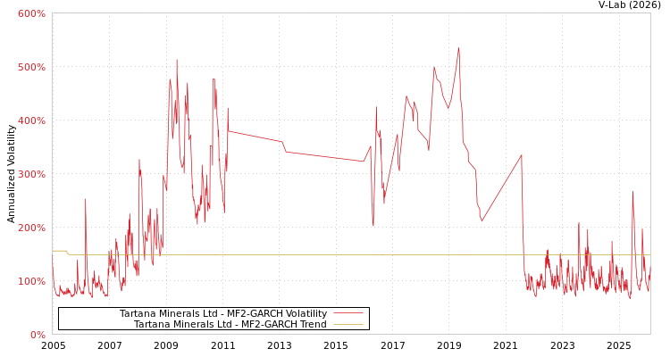 graph of Tartana Minerals Ltd MF2-GARCH