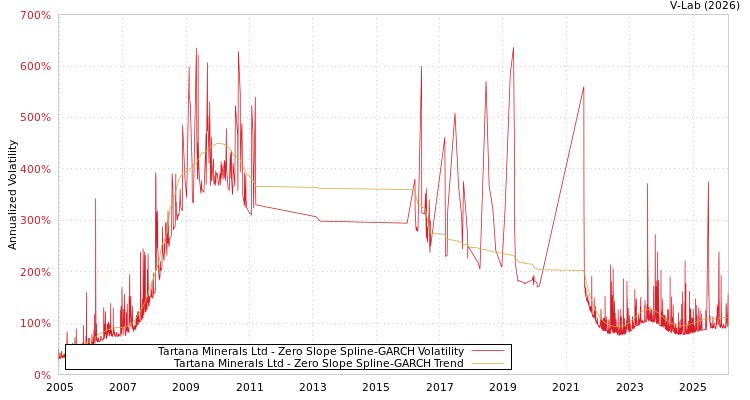 graph of Tartana Minerals Ltd S0GARCH