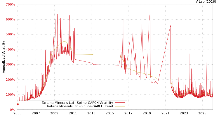 graph of Tartana Minerals Ltd SGARCH