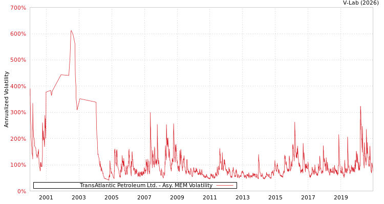 graph of TransAtlantic Petroleum Ltd. AMEM