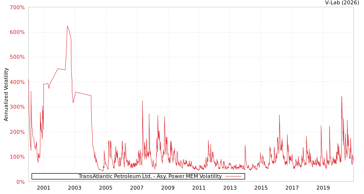 graph of TransAtlantic Petroleum Ltd. APMEM