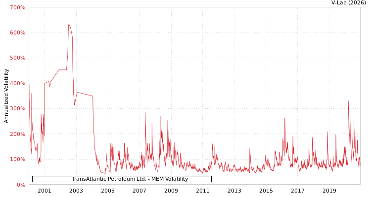 graph of TransAtlantic Petroleum Ltd. MEM
