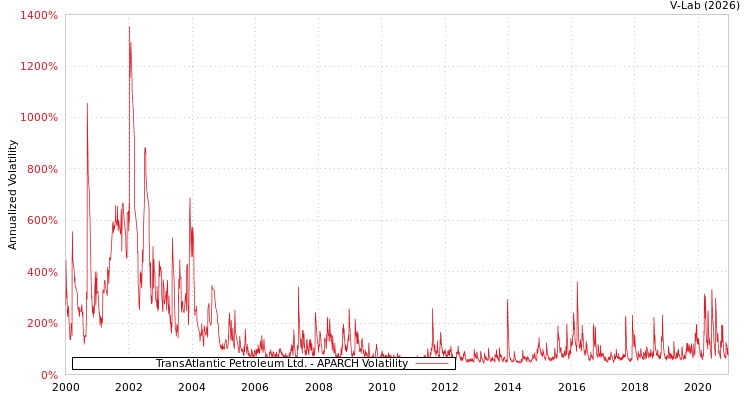 graph of TransAtlantic Petroleum Ltd. APARCH