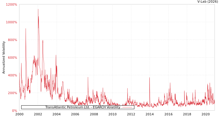 graph of TransAtlantic Petroleum Ltd. EGARCH