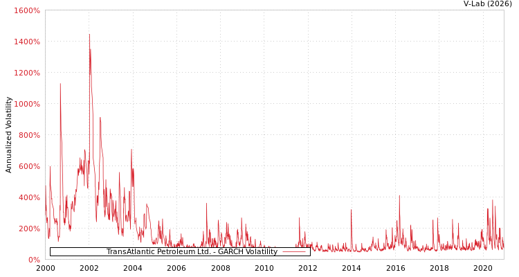graph of TransAtlantic Petroleum Ltd. GARCH