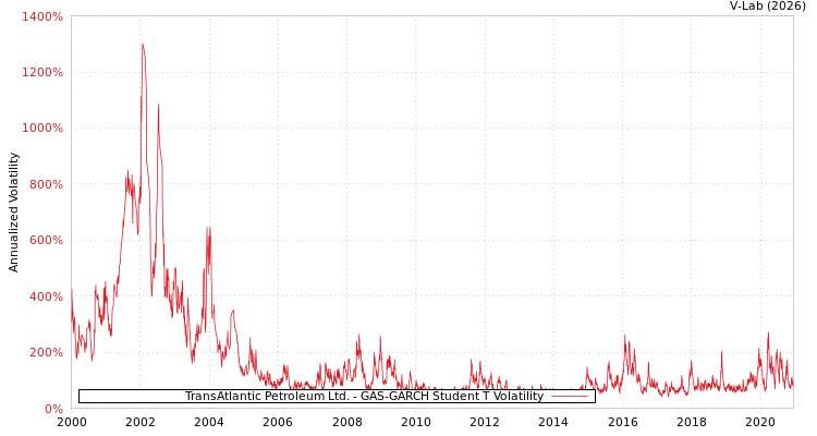 graph of TransAtlantic Petroleum Ltd. GAS-GARCH-T