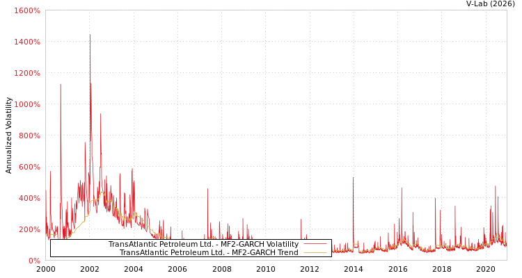graph of TransAtlantic Petroleum Ltd. MF2-GARCH