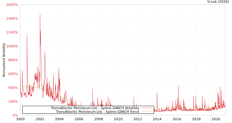graph of TransAtlantic Petroleum Ltd. SGARCH