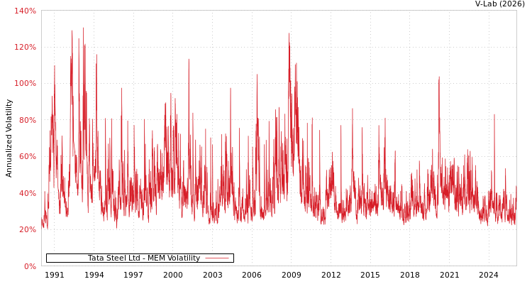 graph of Tata Steel Ltd MEM