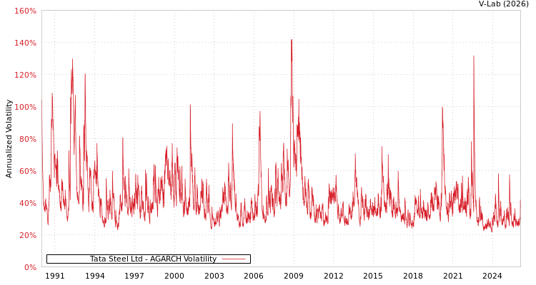 graph of Tata Steel Ltd AGARCH