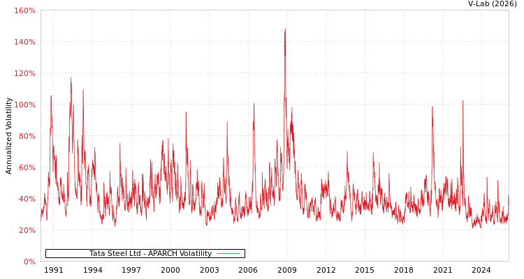 graph of Tata Steel Ltd APARCH