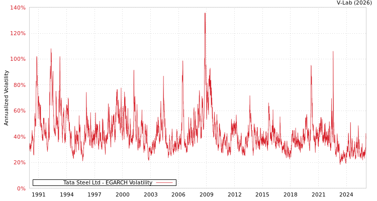 graph of Tata Steel Ltd EGARCH