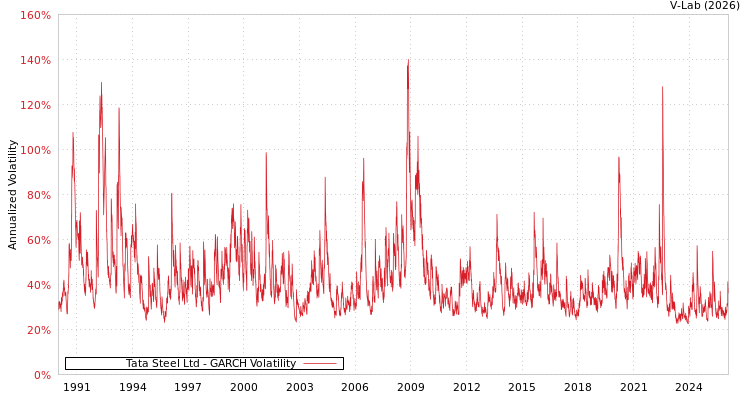 graph of Tata Steel Ltd GARCH