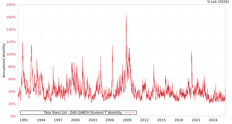 graph of Tata Steel Ltd GAS-GARCH-T