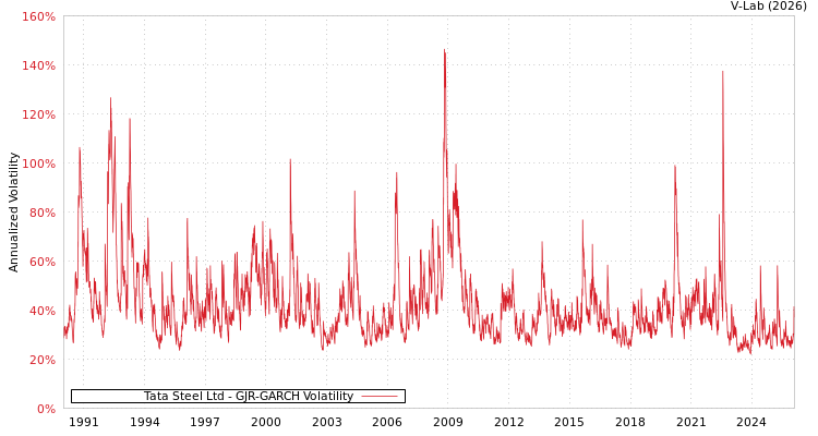 graph of Tata Steel Ltd GJR-GARCH